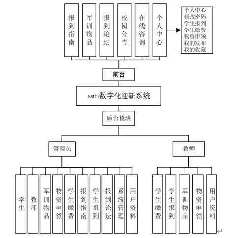 基于Java的高校數(shù)字化迎新管理平臺(tái)設(shè)計(jì)與實(shí)現(xiàn)